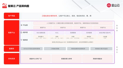 Jinshan Cloud comprehensively upgraded the intelligent computing service system to open a new era of cloud computing development in the AI 2.0 era