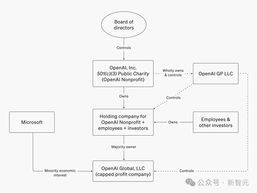 OpenAI目前的架构