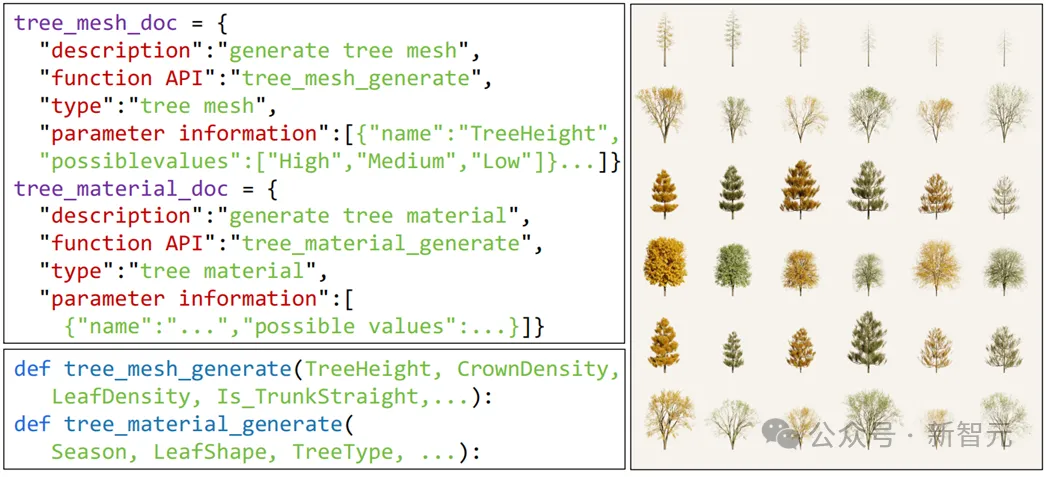 图2：某个树木程序化生成模块的API文档、API功能及生成结果示例