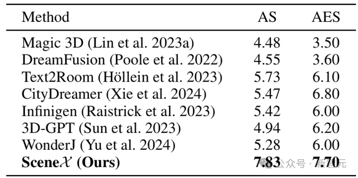 表2：美学平均得分（AS）和美学专家平均得分（AES）的比较分析