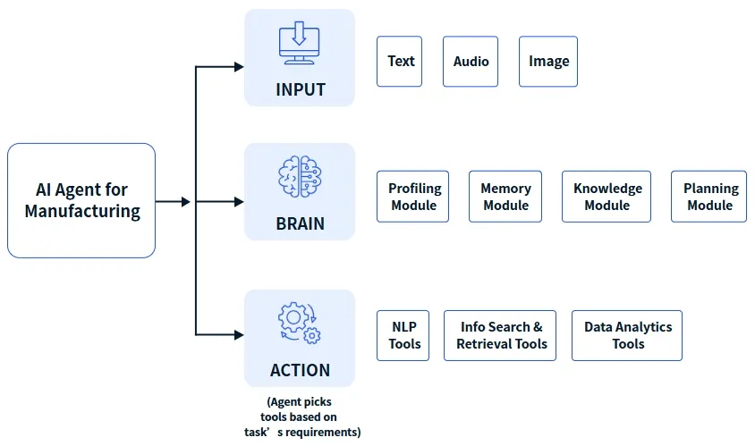 图2：用于制造的AI Agent的关键组件