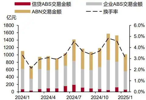 ABS cooled down at the beginning of the year, the issuance scale fell 48% from the previous month, and the allocation demand of banks may increase